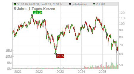 Charts
