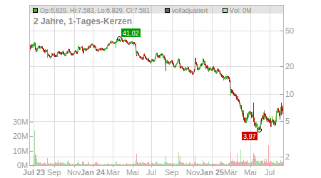 Charts