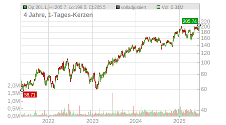 Charts