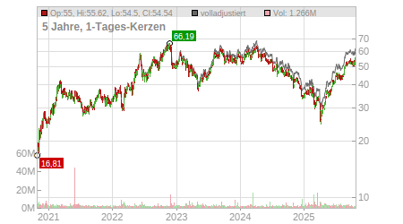 Charts