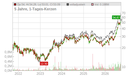 Charts