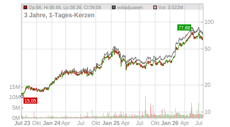 Charts