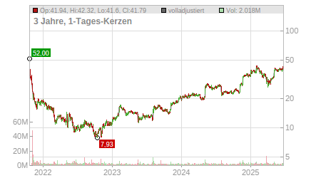 Charts