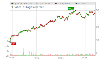 Charts