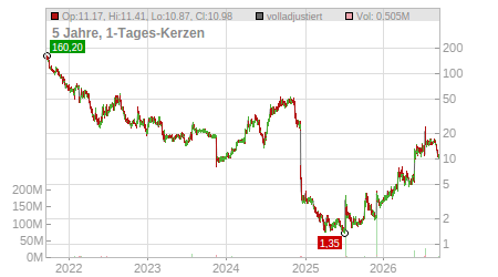 Charts