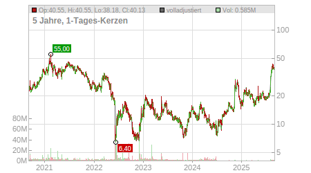 Charts
