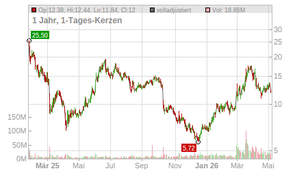 Charts
