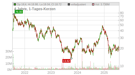 Charts