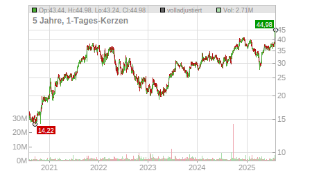 Charts