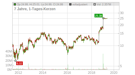 Charts