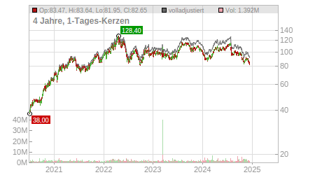 Charts