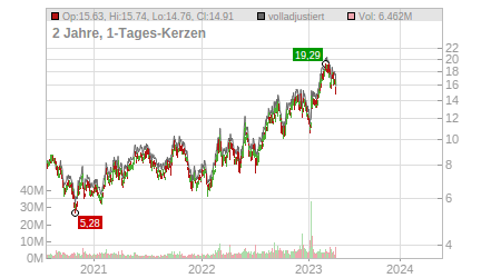 Charts