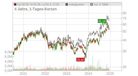 Charts