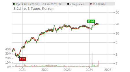 Charts