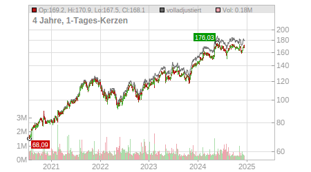 Charts