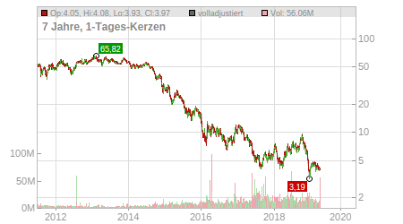 Charts