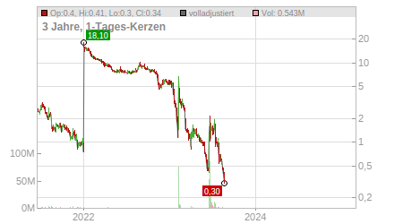 Charts