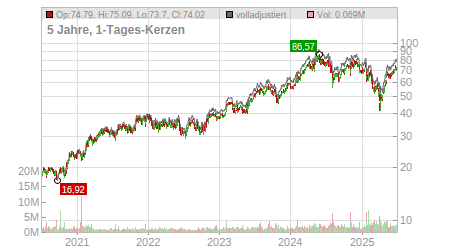 Charts