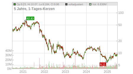 Charts