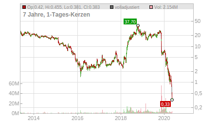Charts