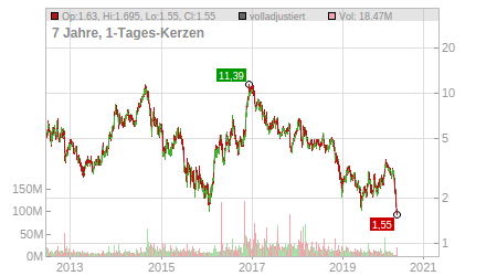 Charts