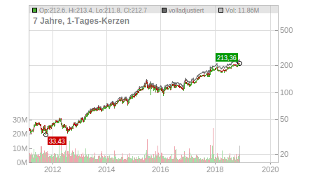 Charts