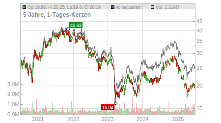 Charts