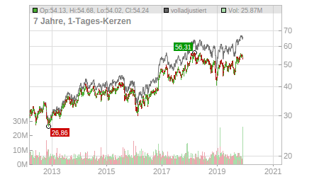 Charts