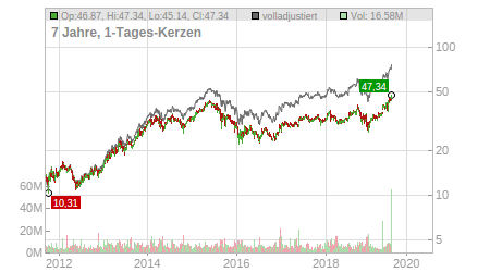 Charts
