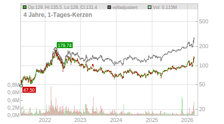 Charts