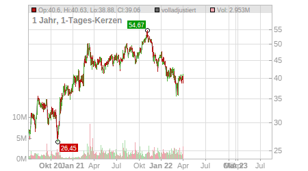 Charts