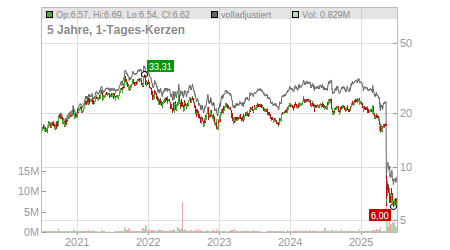 Charts