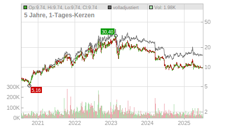 Charts