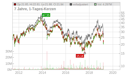 Charts