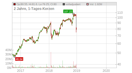 Charts