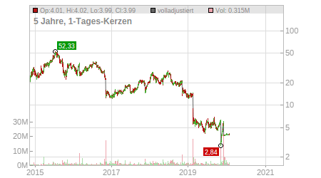 Charts