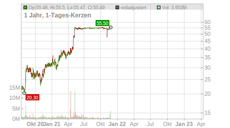 Charts