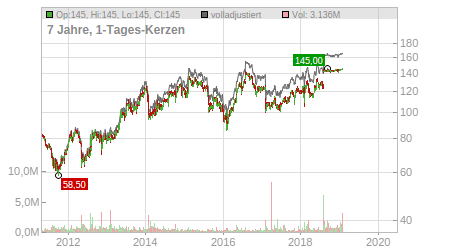 Charts