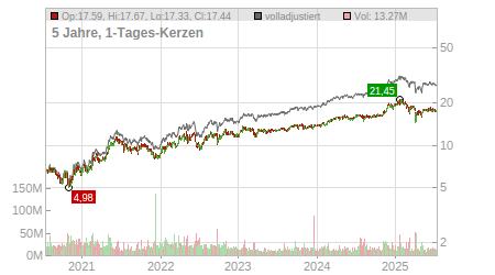 Charts