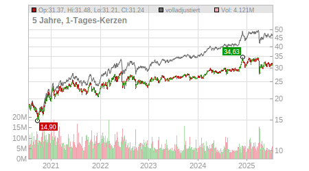 Charts