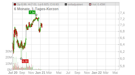 Charts