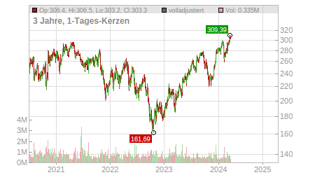 Charts