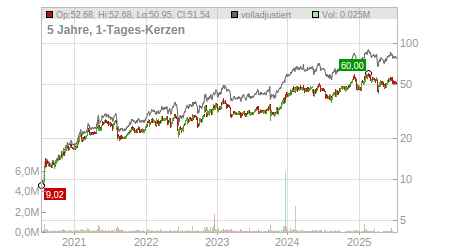 Charts