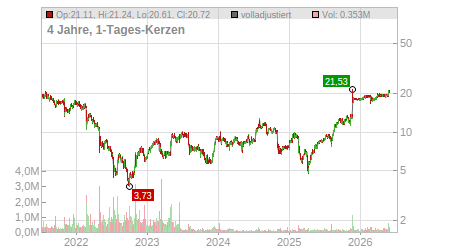 Charts