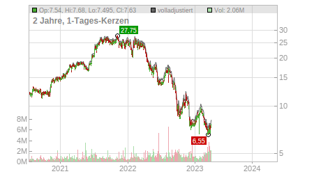 Charts