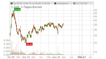Charts
