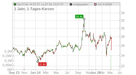 Charts