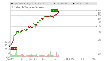 Charts