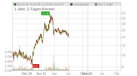 Charts