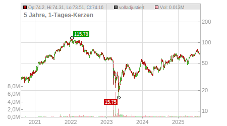 Charts